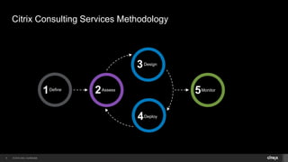 © 2014 Citrix. Confidential.5
Citrix Consulting Services Methodology
2Assess
4Deploy
3Design
5Monitor1Define
 