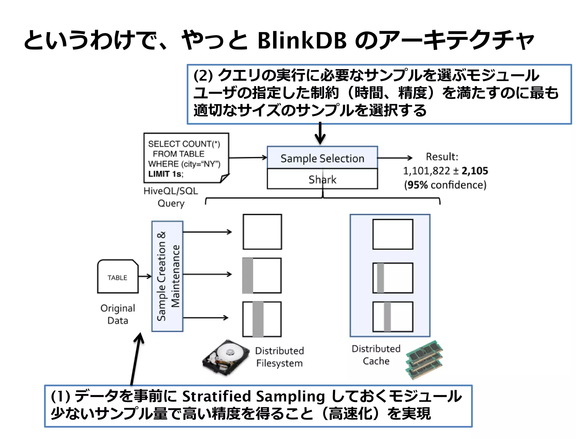 というわけで、やっと BlinkDB のアーキテクチャ
(1) データを事前に Stratified Sampling しておくモジュール
少ないサンプル量で高い精度を得ること（高速化）を実現
(2) クエリの実行に必要なサンプルを選ぶモジュール
ユーザの指定した制約（時間、精度）を満たすのに最も
適切なサイズのサンプルを選択する
 