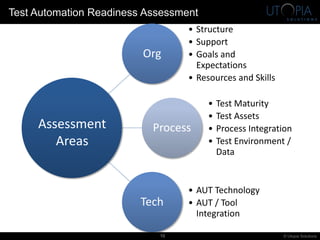 © Utopia Solutions10
Test Automation Readiness Assessment
Org
• Structure
• Support
• Goals and
Expectations
• Resources and Skills
Process
• Test Maturity
• Test Assets
• Process Integration
• Test Environment /
Data
Tech
• AUT Technology
• AUT / Tool
Integration
Assessment
Areas
 