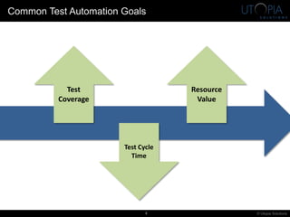 © Utopia Solutions4
Common Test Automation Goals
Test
Coverage
Resource
Value
Test Cycle
Time
 