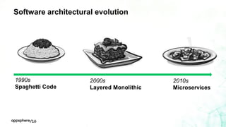 Software architectural evolution
2000s
Layered Monolithic
2010s
Microservices
1990s
Spaghetti Code
 
