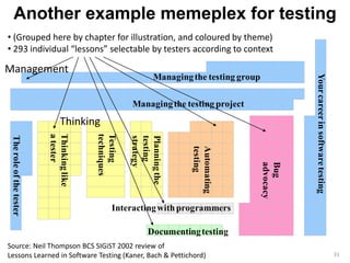 Another example memeplex for testing 
31 
• (Grouped here by chapter for illustration, and coloured by theme) 
• 293 individual “lessons” selectable by testers according to context 
Management 
Managing the testing group 
Managing the testing project 
Planning the 
testing 
strategy 
Interacting with programmers 
Source: Neil Thompson BCS SIGiST 2002 review of 
Lessons Learned in Software Testing (Kaner, Bach & Pettichord) 
Your career in software testing 
The role of the tester 
Thinking like 
a tester 
Testing 
techniques 
Bug 
advocacy 
Automating 
testing 
Documenting testing 
Thinking 
 