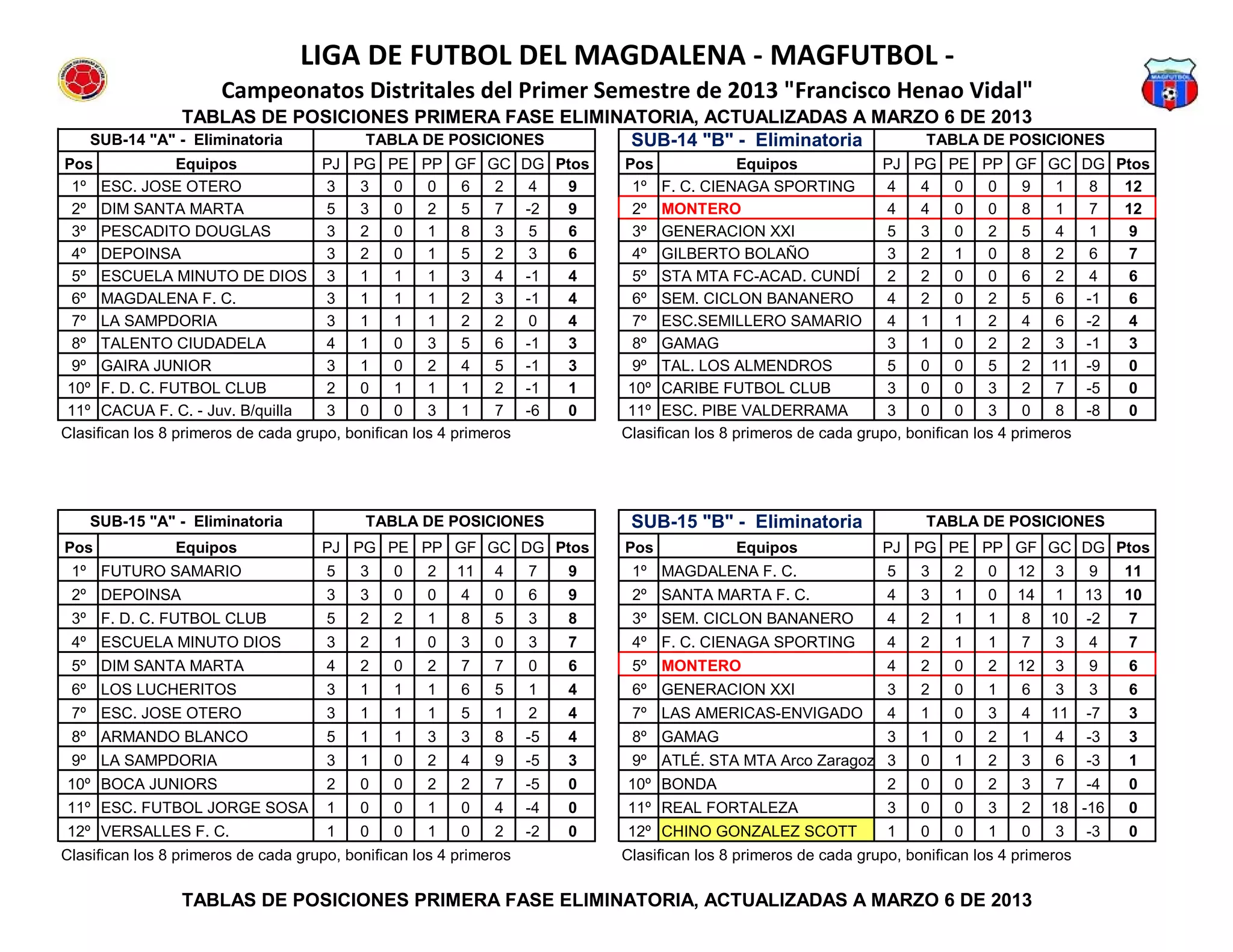 LIGA DE FUTBOL DEL MAGDALENA - MAGFUTBOL -
                       Campeonatos Distritales del Primer Semestre de 2013 "Francisco Henao Vidal"
               TABLAS DE POSICIONES PRIMERA FASE ELIMINATORIA, ACTUALIZADAS A MARZO 6 DE 2013
    SUB-14 "A" - Eliminatoria   TABLA DE POSICIONES     SUB-14 "B" - Eliminatoria TABLA DE POSICIONES
Pos              Equipos             PJ PG PE PP GF GC              DG Ptos   Pos              Equipos             PJ PG PE PP GF GC              DG Ptos
 1º ESC. JOSE OTERO                   3    3    0    0    6    2     4  9       1º F. C. CIENAGA SPORTING           4    4    0    0    9    1     8  12
 2º DIM SANTA MARTA                   5    3    0    2    5    7    -2  9       2º MONTERO                          4    4    0    0    8    1     7  12
 3º PESCADITO DOUGLAS                 3    2    0    1    8    3     5  6       3º GENERACION XXI                   5    3    0    2    5    4     1  9
 4º DEPOINSA                          3    2    0    1    5    2     3  6       4º GILBERTO BOLAÑO                  3    2    1    0    8    2     6  7
 5º ESCUELA MINUTO DE DIOS 3               1    1    1    3    4    -1  4       5º STA MTA FC-ACAD. CUNDÍ           2    2    0    0    6    2     4  6
 6º MAGDALENA F. C.                   3    1    1    1    2    3    -1  4       6º SEM. CICLON BANANERO             4    2    0    2    5    6    -1  6
 7º LA SAMPDORIA                      3    1    1    1    2    2     0  4       7º ESC.SEMILLERO SAMARIO            4    1    1    2    4    6    -2  4
 8º TALENTO CIUDADELA                 4    1    0    3    5    6    -1  3       8º GAMAG                            3    1    0    2    2    3    -1  3
 9º GAIRA JUNIOR                      3    1    0    2    4    5    -1  3       9º TAL. LOS ALMENDROS               5    0    0    5    2 11      -9  0
 10º F. D. C. FUTBOL CLUB             2    0    1    1    1    2    -1  1      10º CARIBE FUTBOL CLUB               3    0    0    3    2    7    -5  0
 11º CACUA F. C. - Juv. B/quilla      3    0    0    3    1    7    -6  0      11º ESC. PIBE VALDERRAMA             3    0    0    3    0    8    -8  0
Clasifican los 8 primeros de cada grupo, bonifican los 4 primeros             Clasifican los 8 primeros de cada grupo, bonifican los 4 primeros




    SUB-15 "A" - Eliminatoria               TABLA DE POSICIONES                SUB-15 "B" - Eliminatoria                  TABLA DE POSICIONES
Pos             Equipos              PJ PG PE PP GF GC DG Ptos                Pos             Equipos              PJ PG PE PP GF GC DG Ptos
 1º FUTURO SAMARIO                    5    3    0   2    11   4     7    9     1º MAGDALENA F. C.                   5    3    2   0    12   3     9    11
 2º DEPOINSA                          3    3    0   0    4    0     6    9     2º SANTA MARTA F. C.                 4    3    1   0    14   1     13   10
 3º F. D. C. FUTBOL CLUB              5    2    2   1    8    5     3    8     3º SEM. CICLON BANANERO              4    2    1   1    8    10    -2   7
 4º ESCUELA MINUTO DIOS               3    2    1   0    3    0     3    7     4º F. C. CIENAGA SPORTING            4    2    1   1    7    3     4    7
 5º DIM SANTA MARTA                   4    2    0   2    7    7     0    6     5º MONTERO                           4    2    0   2    12   3     9    6
 6º LOS LUCHERITOS                    3    1    1   1    6    5     1    4     6º GENERACION XXI                    3    2    0   1    6    3     3    6
 7º ESC. JOSE OTERO                   3    1    1   1    5    1     2    4     7º LAS AMERICAS-ENVIGADO             4    1    0   3    4    11    -7   3
 8º ARMANDO BLANCO                    5    1    1   3    3    8     -5   4     8º GAMAG                             3    1    0   2    1    4     -3   3
 9º LA SAMPDORIA                      3    1    0   2    4    9     -5   3     9º ATLÉ. STA MTA Arco Zaragoza 3          0    1   2    3    6     -3   1
10º BOCA JUNIORS                      2    0    0   2    2    7     -5   0    10º BONDA                             2    0    0   2    3    7     -4   0
11º ESC. FUTBOL JORGE SOSA            1    0    0   1    0    4     -4   0    11º REAL FORTALEZA                    3    0    0   3    2    18 -16     0
12º VERSALLES F. C.                   1    0    0   1    0    2     -2   0    12º CHINO GONZALEZ SCOTT              1    0    0   1    0    3     -3   0
Clasifican los 8 primeros de cada grupo, bonifican los 4 primeros             Clasifican los 8 primeros de cada grupo, bonifican los 4 primeros

                 TABLAS DE POSICIONES PRIMERA FASE ELIMINATORIA, ACTUALIZADAS A MARZO 6 DE 2013
 