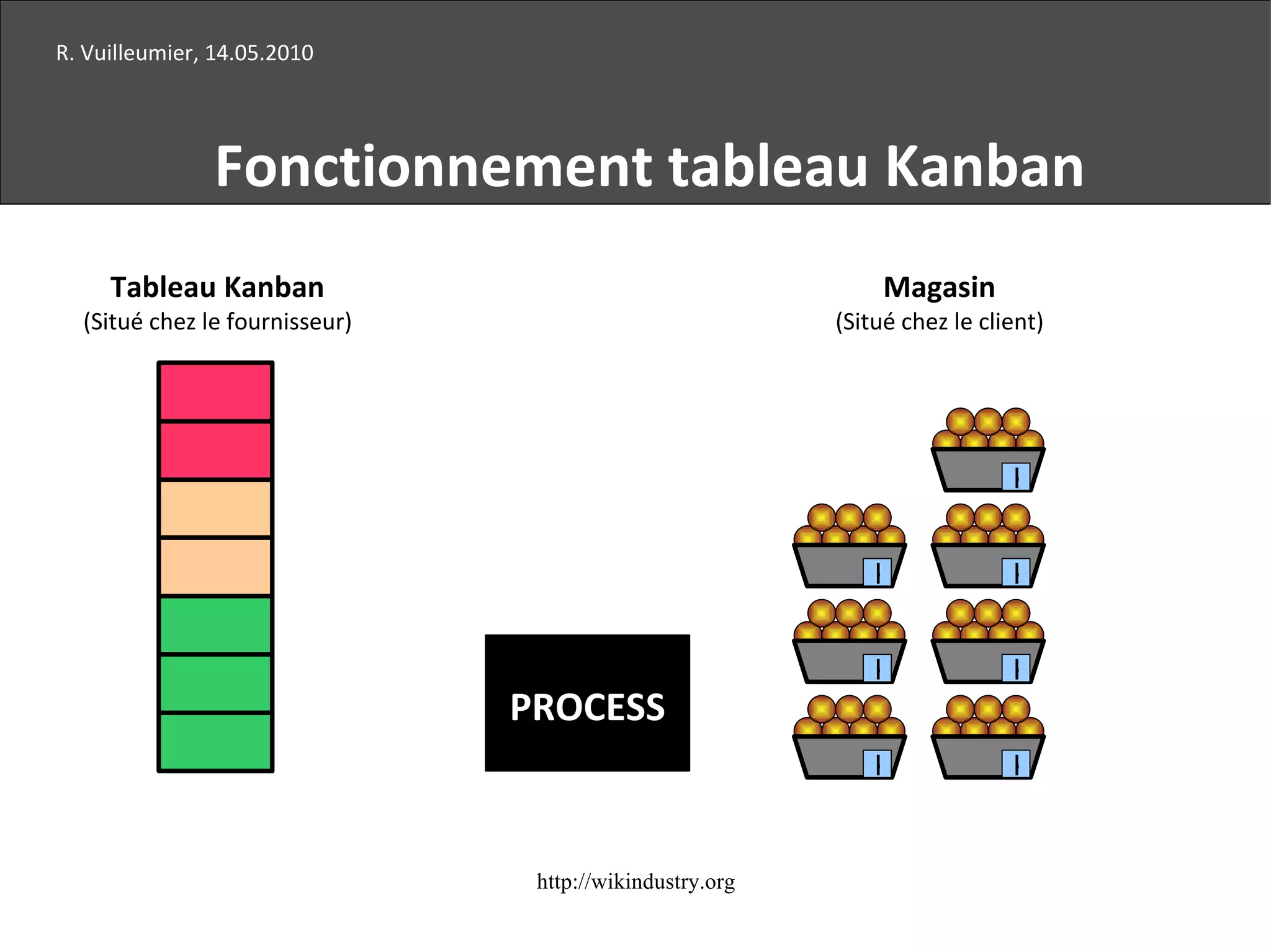 K K K K K K K R. Vuilleumier, 14.05.2010 Fonctionnement tableau Kanban PROCESS Tableau Kanban (Situé chez le fournisseur) Magasin (Situé chez le client)