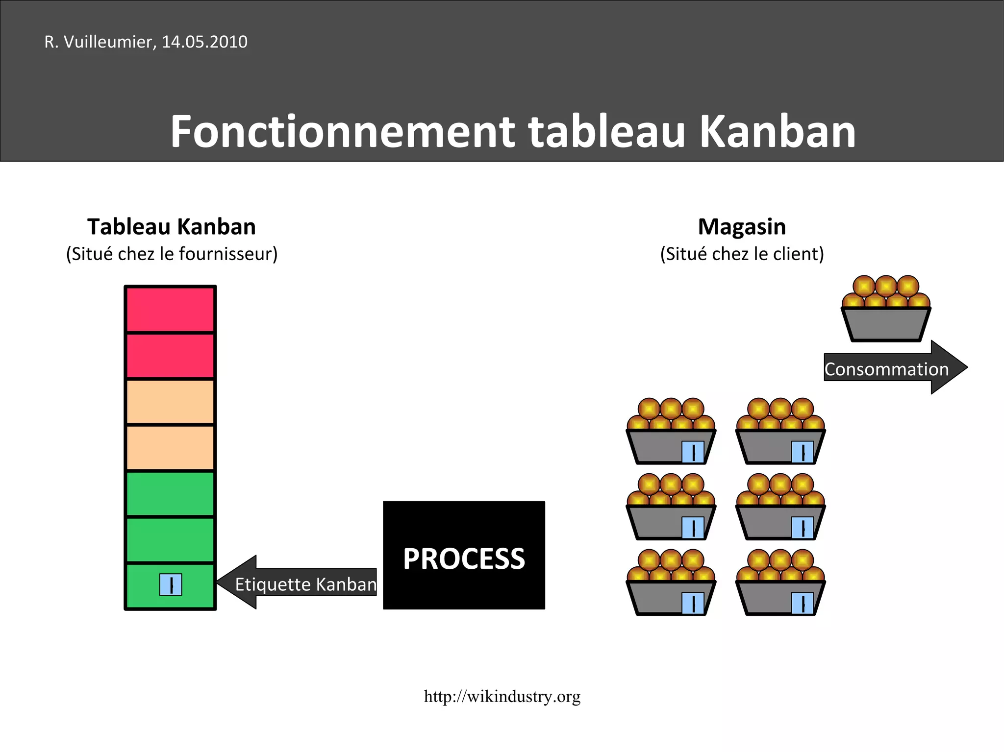 K Tableau Kanban (Situé chez le fournisseur) K K K K K R. Vuilleumier, 14.05.2010 Fonctionnement tableau Kanban Consommation Magasin (Situé chez le client) K Etiquette Kanban PROCESS