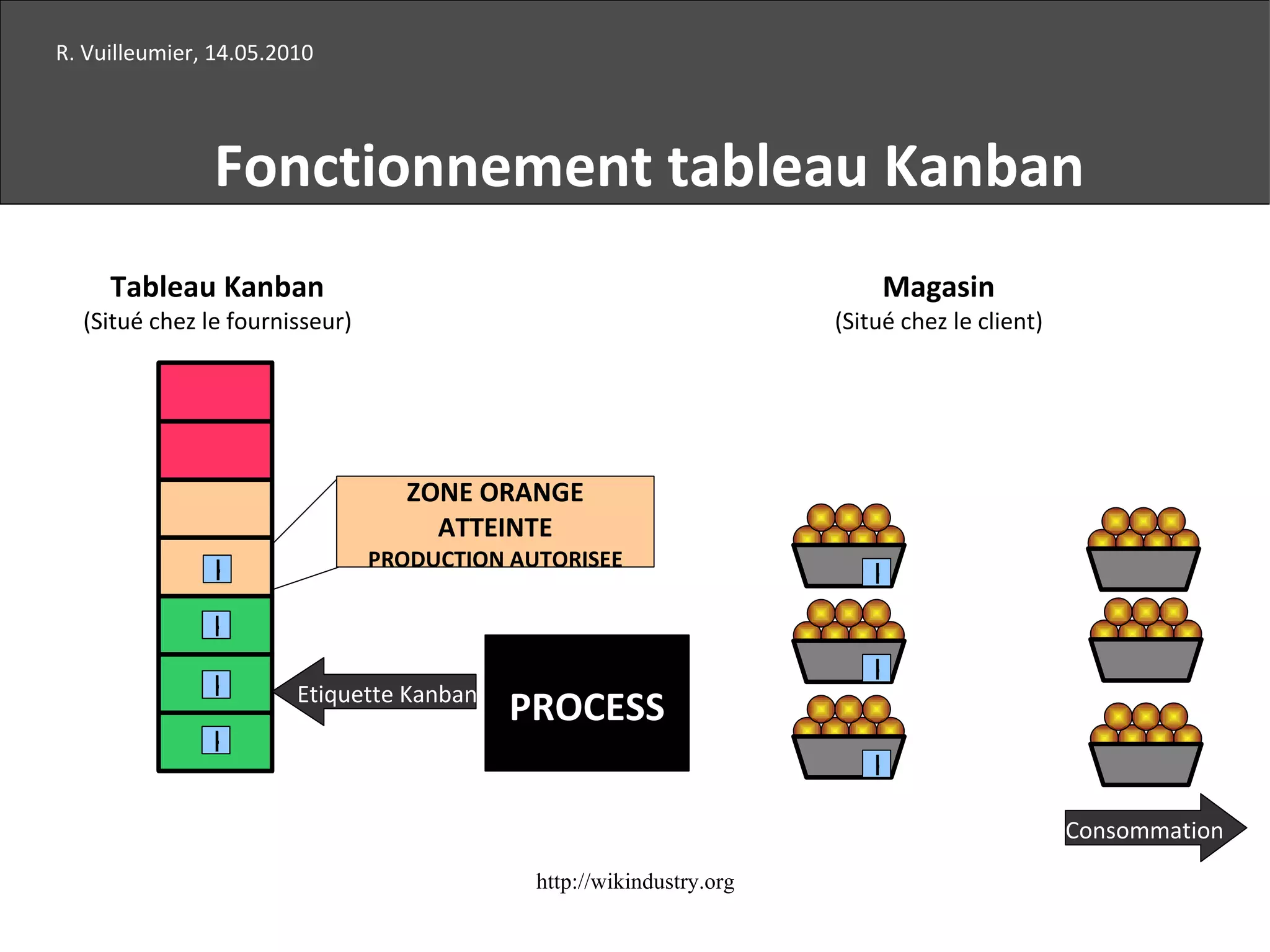 K Tableau Kanban (Situé chez le fournisseur) K K K K K R. Vuilleumier, 14.05.2010 Fonctionnement tableau Kanban Consommation Magasin (Situé chez le client) K Etiquette Kanban PROCESS ZONE ORANGE ATTEINTE PRODUCTION AUTORISEE