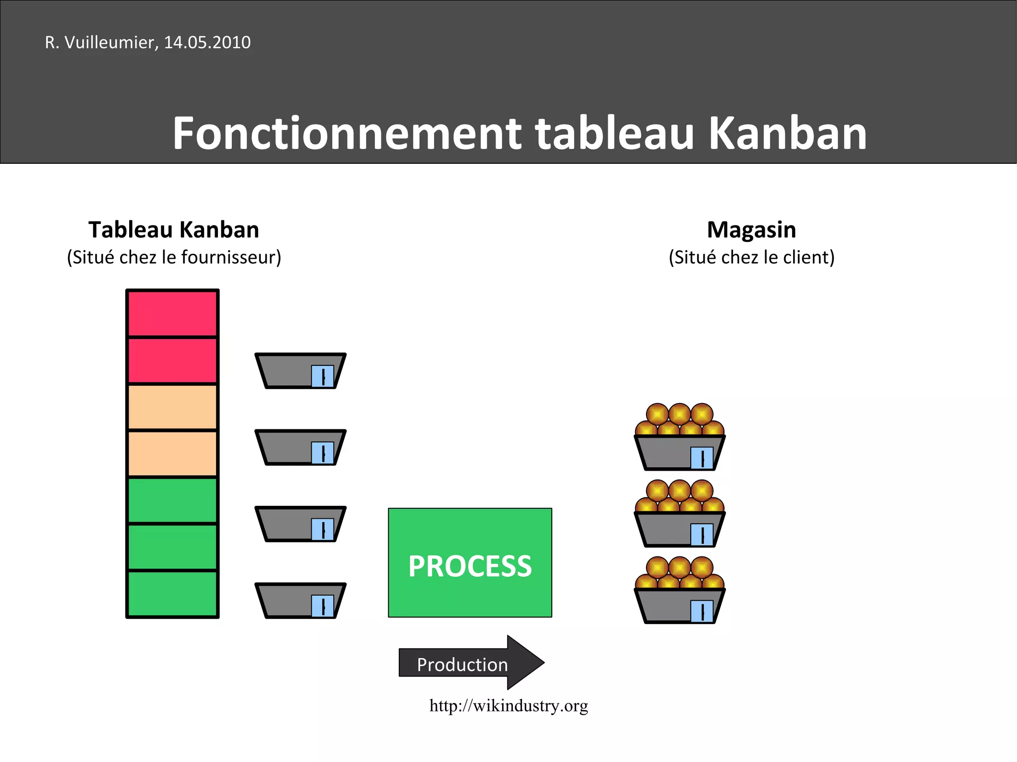 Tableau Kanban (Situé chez le fournisseur) K K K R. Vuilleumier, 14.05.2010 Fonctionnement tableau Kanban Magasin (Situé chez le client) PROCESS Production K K K K