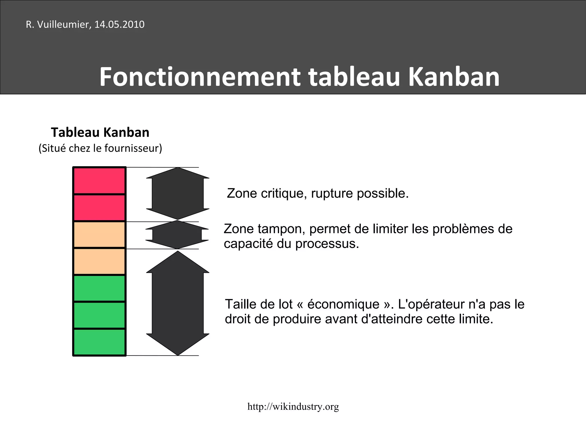Tableau Kanban (Situé chez le fournisseur) R. Vuilleumier, 14.05.2010 Fonctionnement tableau Kanban Taille de lot « économique ». L'opérateur n'a pas le droit de produire avant d'atteindre cette limite. Zone critique, rupture possible. Zone tampon, permet de limiter les problèmes de capacité du processus.