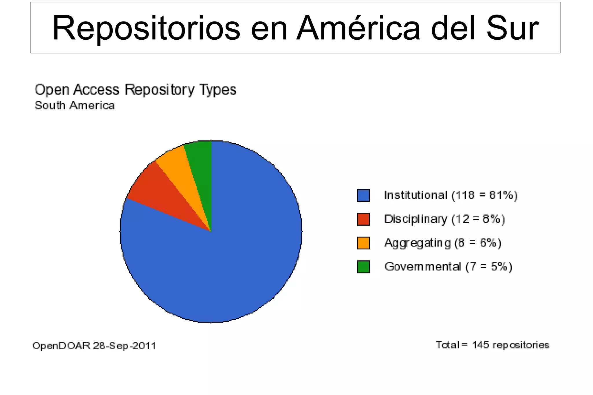 Repositorios en América del Sur
 