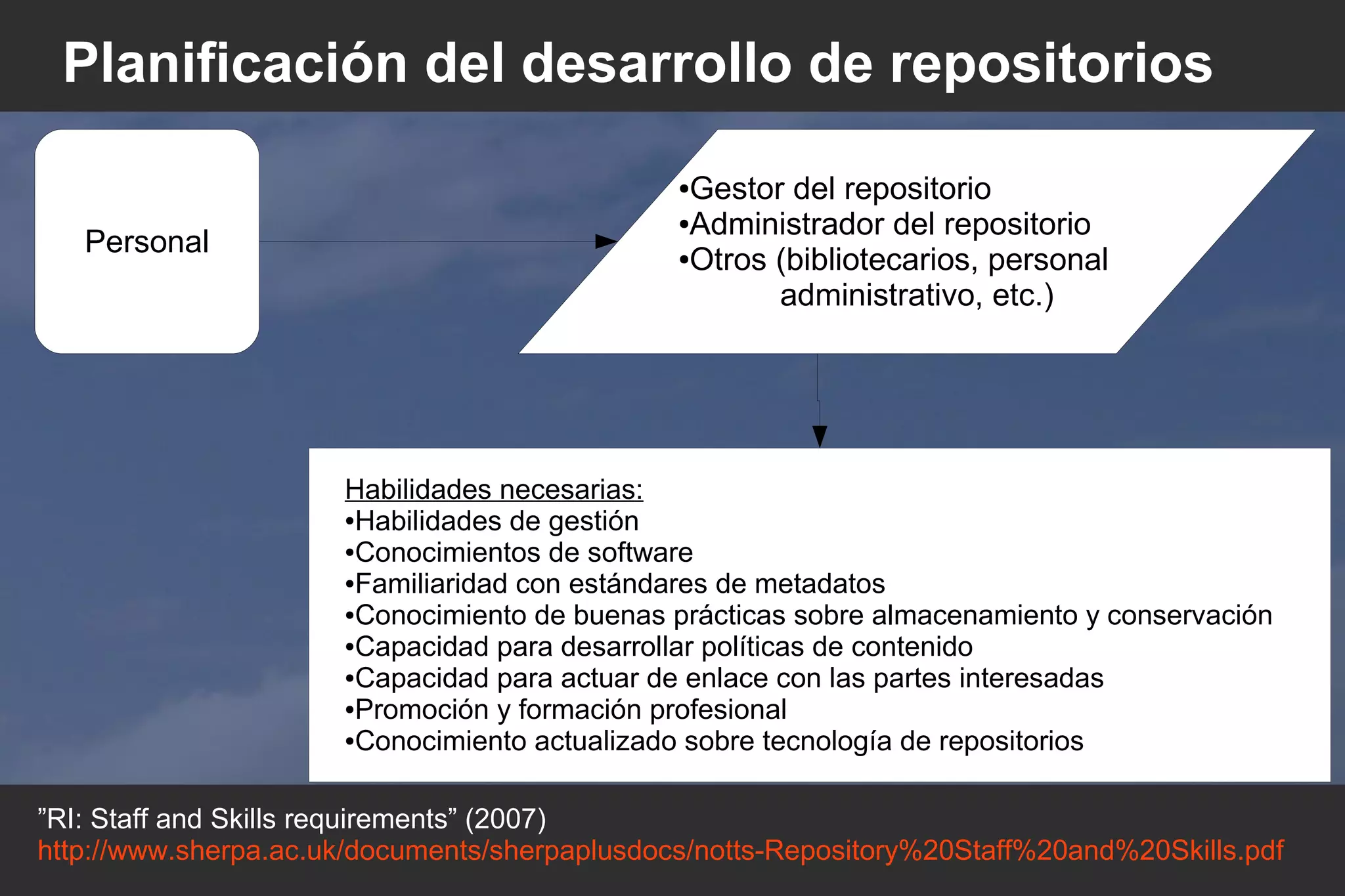 Planificación del desarrollo de repositorios
Personal
Habilidades necesarias:
●Habilidades de gestión
●Conocimientos de software
●Familiaridad con estándares de metadatos
●Conocimiento de buenas prácticas sobre almacenamiento y conservación
●Capacidad para desarrollar políticas de contenido
●Capacidad para actuar de enlace con las partes interesadas
●Promoción y formación profesional
●Conocimiento actualizado sobre tecnología de repositorios
●Gestor del repositorio
●Administrador del repositorio
●Otros (bibliotecarios, personal
administrativo, etc.)
”RI: Staff and Skills requirements” (2007)
http://www.sherpa.ac.uk/documents/sherpaplusdocs/notts-Repository%20Staff%20and%20Skills.pdf
 