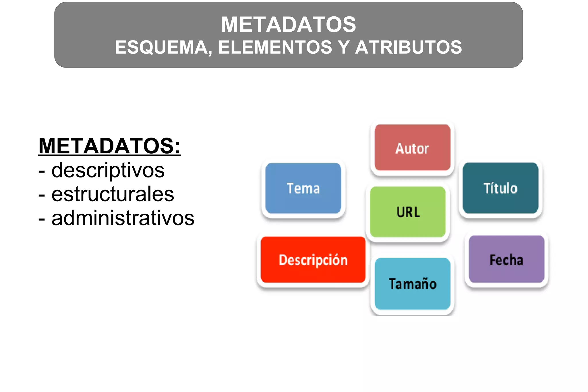 METADATOS
ESQUEMA, ELEMENTOS Y ATRIBUTOS
METADATOS:
- descriptivos
- estructurales
- administrativos
 