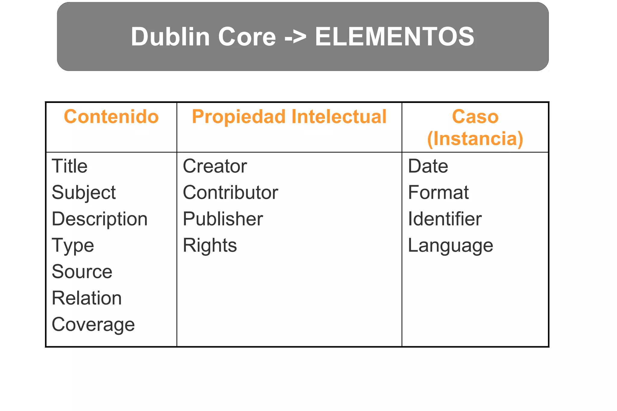 Dublin Core -> ELEMENTOS
Contenido Propiedad Intelectual Caso
(Instancia)
Title
Subject
Description
Type
Source
Relation
Coverage
Creator
Contributor
Publisher
Rights
Date
Format
Identifier
Language
 