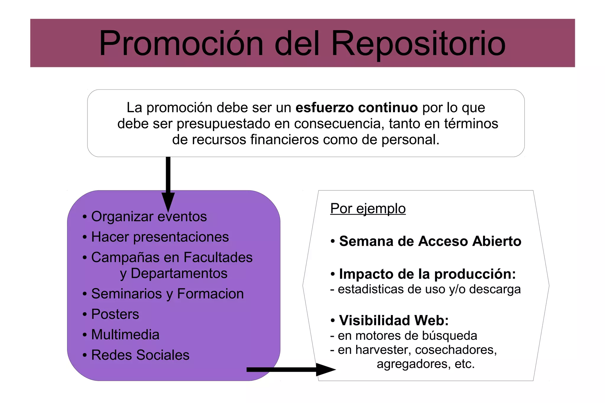 Promoción del Repositorio
La promoción debe ser un esfuerzo continuo por lo que
debe ser presupuestado en consecuencia, tanto en términos
de recursos financieros como de personal.
● Organizar eventos
● Hacer presentaciones
● Campañas en Facultades
y Departamentos
● Seminarios y Formacion
● Posters
● Multimedia
● Redes Sociales
Por ejemplo
● Semana de Acceso Abierto
● Impacto de la producción:
- estadisticas de uso y/o descarga
● Visibilidad Web:
- en motores de búsqueda
- en harvester, cosechadores,
agregadores, etc.
 
