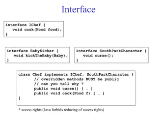 Interface
interface SouthParkCharacter {
void curse();
}
interface IChef {
void cook(Food food);
}
interface BabyKicker {
void kickTheBaby(Baby);
}
class Chef implements IChef, SouthParkCharacter {
// overridden methods MUST be public
// can you tell why ?
public void curse() { … }
public void cook(Food f) { … }
}
* access rights (Java forbids reducing of access rights)
 