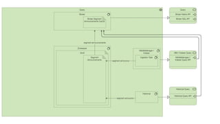  Apache Druid®: A Dance of Distributed Processes