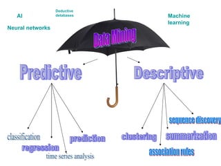 Data Mining Predictive Descriptive classification regression time series analysis prediction clustering association rules summarization sequence discovery AI Machine learning Neural networks Deductive detabases 