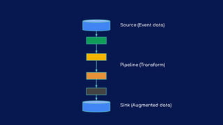 Pipeline (Transform)
Source (Event data)
Sink (Augmented data)
 