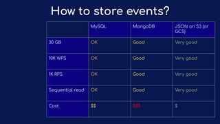 MySQL MongoDB JSON on S3 (or
GCS)
30 GB OK Good Very good
10K WPS OK Good Very good
1K RPS OK Good Very good
Range read OK Good Very good
Cost $$ $$$ $
MySQL MongoDB
30 GB OK Good
10K WPS OK Good
1K RPS OK Good
Sequential read OK Good
Cost $$ $$$
How to store events?
 