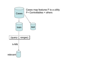 Cases map features F to a utility
       Cases       F= Controllables + others




           train        test



  (query ! ranges)

    k-NN



relevant
 