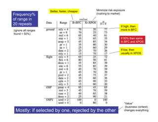 Better, faster, cheaper   Minimize risk exposure
Frequency%                                     (rushing to market)

of range in
20 repeats
                                                                 If high, then
(ignore all ranges                                               more in BFC
found < 50%)
                                                                 If 50% then same
                                                                 In BFC and XPOS

                                                                 If low, then
                                                                 usually in XPOS




                                                                    “Value”
                                                                     (business context)
 Mostly: if selected by one, rejected by the other                  changes everything
 