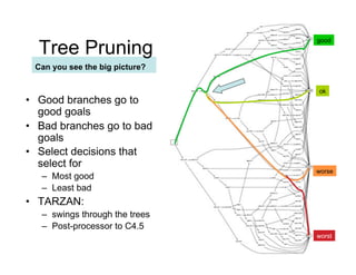 71/
                                 46 good
  Tree Pruning
 Can you see the big picture?

                                     ok
•! Good branches go to
   good goals
•! Bad branches go to bad
   goals
•! Select decisions that
   select for
                                    worse
   –! Most good
   –! Least bad
•! TARZAN:
   –! swings through the trees
   –! Post-processor to C4.5
                                    worst
 