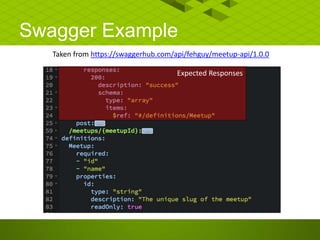 Swagger Example
Taken from https://swaggerhub.com/api/fehguy/meetup-api/1.0.0
Expected Responses
 
