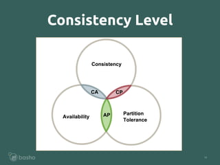 14
Consistency Level
 