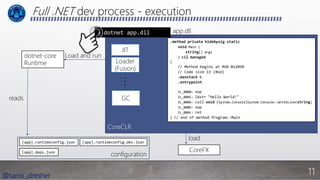 @tamir_dresher
Full .NET dev process - execution
11
.method private hidebysig static
void Main (
string[] args
) cil managed
{
// Method begins at RVA 0x2050
// Code size 13 (0xd)
.maxstack 8
.entrypoint
IL_0000: nop
IL_0001: ldstr "Hello World!"
IL_0006: call void [System.Console]System.Console::WriteLine(string)
IL_000b: nop
IL_000c: ret
} // end of method Program::Main
CoreFX
load
app.dll
JIT
Loader
(Fusion)
GC
dotnet-core
Runtime
Load and run
CoreCLR
...
> dotnet app.dll
[app].runtimeconfig.json [app].runtimeconfig.dev.json
[app].deps.json
configuration
reads
 