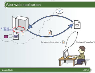 Sylvain Hallé
Cloud computingAjax web application
document.innerHTML = findBand(’Beatles’)
artist
beatles=
 