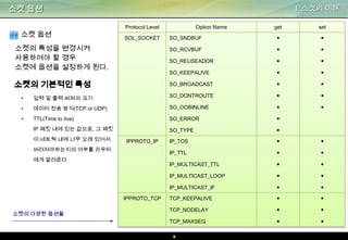 소켓 옵션

I. 소켓의 이해

SO_SNDBUF









SO_REUSEADDR





SO_KEEPALIVE

소켓의 특성을 변경시켜
사용하여야 할 경우
소켓에 옵션을 설정하게 된다.

set

SO_RCVBUF

SOL_SOCKET

get





SO_BROADCAST

소켓 옵션

Protocol Level

Option Name





•

입력 및 출력 버퍼의 크기

SO_DONTROUTE





•

데이터 전송 방식(TCP or UDP)

SO_OOBINLINE





•

TTL(Time to live)

SO_ERROR



IP 패킷 내에 있는 값으로, 그 패킷

SO_TYPE



IP_TOS





IP_TTL





IP_MULTICAST_TTL





IP_MULTICAST_LOOP





IP_MULTICAST_IF





TCP_KEEPALIVE





TCP_NODELAY





TCP_MAXSEG





이 네트웍 내에 너무 오래 있어서

IPPROTO_IP

버려져야하는지의 여부를 라우터
에게 알려준다.

IPPROTO_TCP
소켓의 다양한 옵션들

8

 