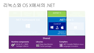 64-bit JIT + SIMD
Garbage Collector
Runtime components Compilers
.NET Compiler Platform (Roslyn)
Languages innovation
.NET Framework 4.6 .NET Core 5
Fully-featured and integrated
.NET libraries and runtime for Windows
Modular and optimized
.NET libraries and runtimes
Base class libraries
NuGet packages
Libraries
 