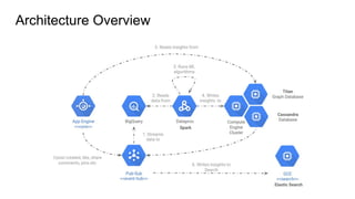 Architecture Overview
 