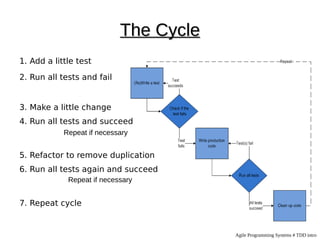 The Cycle
1. Add a little test
2. Run all tests and fail


3. Make a little change
4. Run all tests and succeed
            Repeat if necessary


5. Refactor to remove duplication
6. Run all tests again and succeed
             Repeat if necessary


7. Repeat cycle


                                        Agile Programming Systems # TDD intro
 