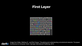First Layer
Image from Zeiler, Matthew D., and Rob Fergus. "Visualizing and understanding convolutional networks." European
Conference on Computer Vision. Springer International Publishing, 2014.
 