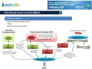 © Techcello www.techcello.com
Federation servers
• Oracle Identity Federation Server
• ADFS
• Azure Access control service
Role Based Access Control (RBAC)
 