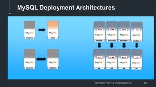 MySQL Deployment Architectures
PROPRIETARY & CONFIDENTIAL 19
SHARDO4SHARDO1 SHARDO2 SHARDO3
A-G H-M N-S T-Z
DRDR DR DR
A-G H-M N-S T-Z
 