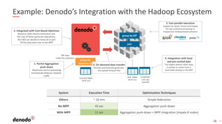 18
Example: Denodo’s Integration with the Hadoop Ecosystem
2M rows
(sales by customer)
System Execution Time Optimization Techniques
Others ~ 10 min Simple federation
No MPP 43 sec Aggregation push-down
With MPP 11 sec Aggregation push-down + MPP integration (Impala 8 nodes)
Current Sales
100 M rows
group by
customer ID1. Partial Aggregation
push down
Maximizes source processing
Dramatically Reduces network
traffic
3. On-demand data transfer
Denodo automatically generates
and upload Parquet files
4. Integration with local
and pre-cached data
The engine detects when data
Is cached or comes from a
local table already in the MPP
2. Integrated with Cost Based Optimizer
Based on data volume estimation and
the cost of these particular operations,
the CBO can decide to move all or part
Of the execution tree to the MPP
5. Fast parallel execution
Support for Spark, Presto and Impala
For fast analytical processing in
inexpensive Hadoop-based solutions
Hist. Sales
300 M rows
Customer
2 M rows
(cached)
join
group by ZIP
 