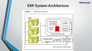 ERP System Architecture
 