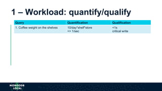 Query Quantification Qualification
1. Coffee weight on the shelves 10/day*shelf*store
=> 1/sec
<1s
critical write
2. Coffee to deliver to stores 1/day*store
=> 0.1/sec
<60s
3. Anomalies in the inventory 24 reads/day <5mins
"collection scan"
4. Making a cup of coffee 10 000 000 writes/day
115 writes/sec
<100ms
non-critical write
… cups of coffee at rush hour 3 000 000 writes/hr
833 writes/sec
<100ms
non-critical write
5. Analysis of cups of coffee 24 reads/day stale data is fine
"collection scan"
6. Technical Support 1000 reads/day <1s
1 – Workload: quantify/qualify
 