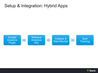 Setup & Integration: Hybrid Apps
Enable
Analytics
Plugin
Retrieve
Analytics
Key
Initialize &
Start Monitor
Start
Tracking
 