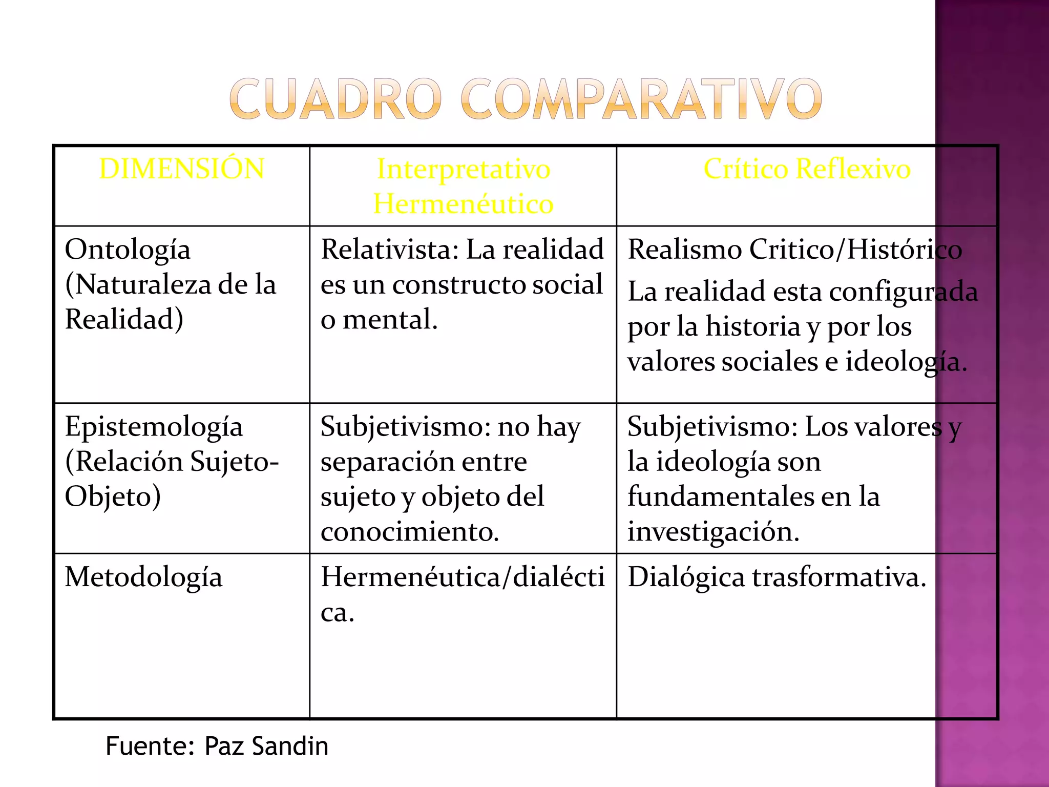 DIMENSIÓN Interpretativo
Hermenéutico
Crítico Reflexivo
Ontología
(Naturaleza de la
Realidad)
Relativista: La realidad
es un constructo social
o mental.
Realismo Critico/Histórico
La realidad esta configurada
por la historia y por los
valores sociales e ideología.
Epistemología
(Relación Sujeto-
Objeto)
Subjetivismo: no hay
separación entre
sujeto y objeto del
conocimiento.
Subjetivismo: Los valores y
la ideología son
fundamentales en la
investigación.
Metodología Hermenéutica/dialécti
ca.
Dialógica trasformativa.
Fuente: Paz Sandin
 