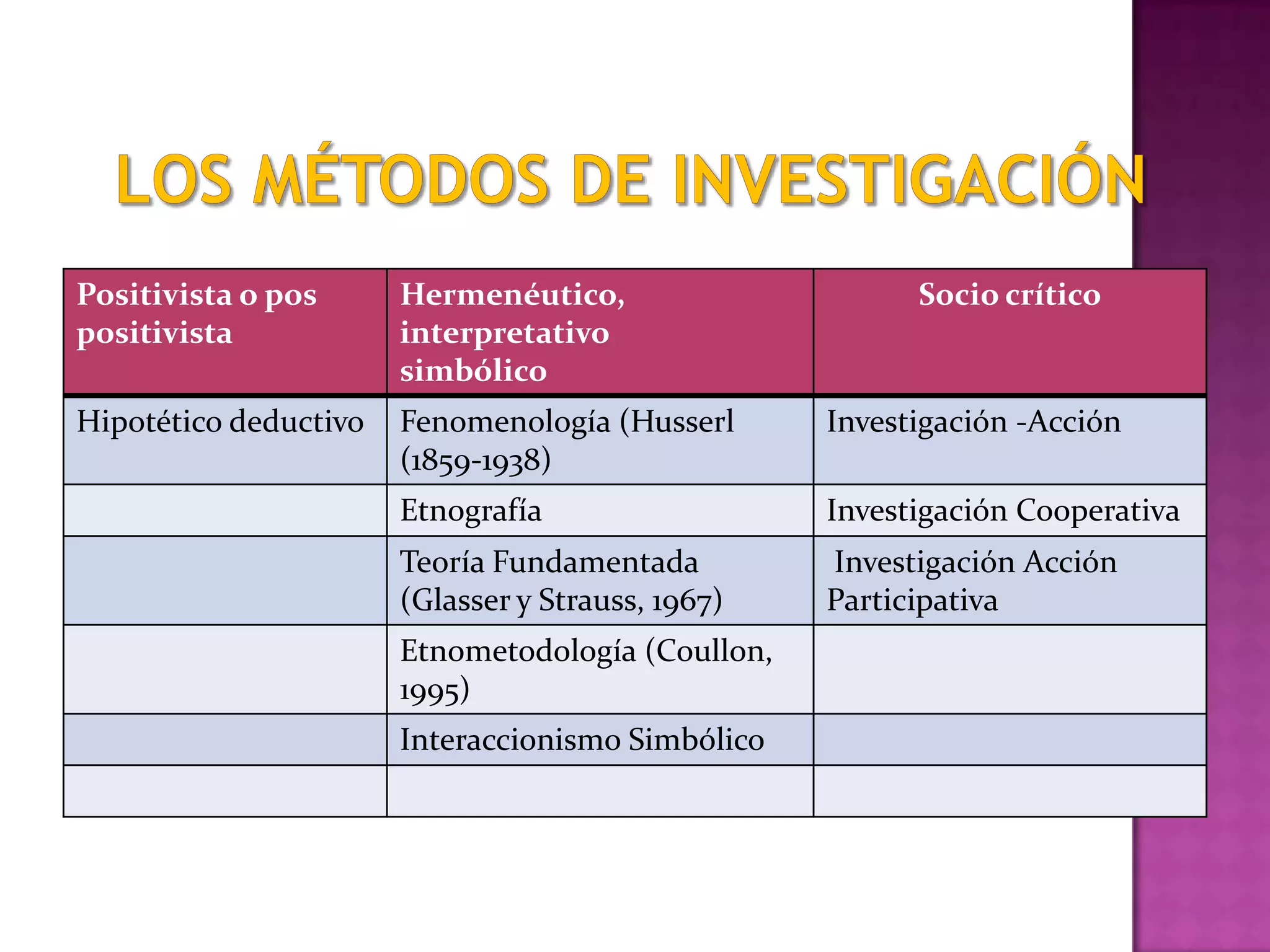 Positivista o pos
positivista
Hermenéutico,
interpretativo
simbólico
Socio crítico
Hipotético deductivo Fenomenología (Husserl
(1859-1938)
Investigación -Acción
Etnografía Investigación Cooperativa
Teoría Fundamentada
(Glasser y Strauss, 1967)
Investigación Acción
Participativa
Etnometodología (Coullon,
1995)
Interaccionismo Simbólico
 