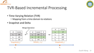 TVR-Based Incremental Processing
• Time-Varying Relation (TVR)
• Mapping from a time domain to relations
• Snapshot and Delta
id income
𝑜1 100
𝑜2 100
𝑜3 100
id income
𝑜1 -10
𝑜2 100
𝑜3 100
𝑜4 170
Snapshot(𝑡1) Snapshot(t2)
id income #
𝑜1 100 -1
𝑜1 -10 +1
𝑜4 170 +1
Delta(t1, t2)
t1 t2
+#
→
Merge Operation
19
Zuozhi Wang
 