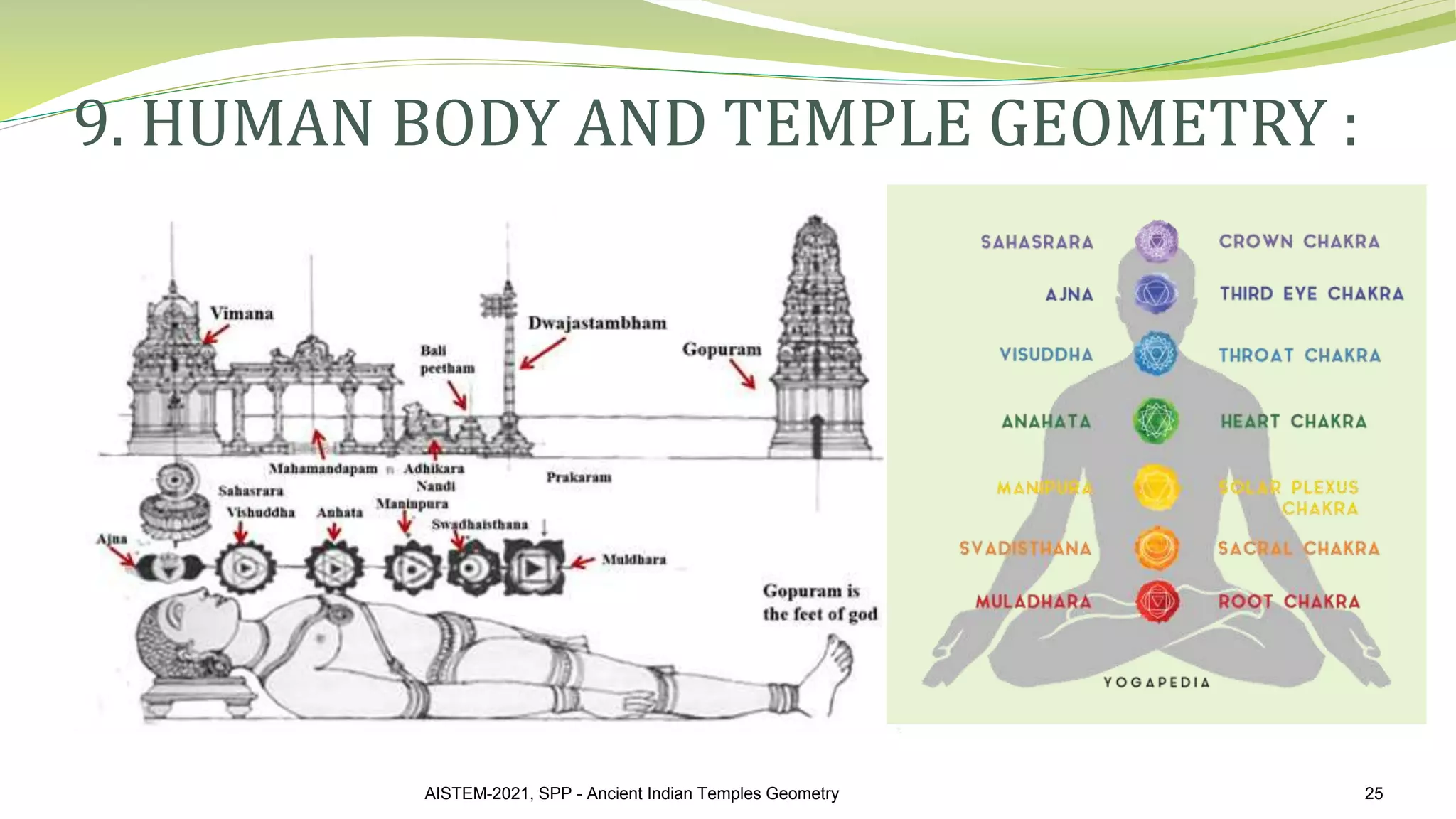 9. HUMAN BODY AND TEMPLE GEOMETRY :
AISTEM-2021, SPP - Ancient Indian Temples Geometry 25
 