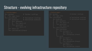Structure - evolving infrastructure repository
~/infra-repo/
├── packer # Packer configs
│ └── app.json
└── terraform # Terraform configs
├── modules # Terraform modules
│ ├── network
│ │ └── main.tf
│ └── service1
│ └── main.tf
├── main.tf
└── terraform.tfvars
~/infra-repo/
├── packer # Packer configs
│ └── app.json
└── terraform # Terraform configs
├── modules # Terraform modules
│ ├── network
│ │ └── main.tf
│ └── service1
│ └── main.tf
└── environments
├── non-prod
│ └── us-east-1
│ ├── main.tf
│ └── terraform.tfvars
└── prod
├── eu-west-1
│ ├── main.tf
│ └── terraform.tfvars
└── us-east-1
├── main.tf
└── terraform.tfvars
 