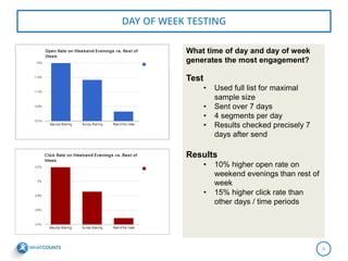 DAY OF WEEK TESTING 9 
What time of day and day of week generates the most engagement? Test 
• 
Used full list for maximal sample size 
• 
Sent over 7 days 
• 
4 segments per day 
• 
Results checked precisely 7 days after send Results 
• 
10% higher open rate on weekend evenings than rest of week 
• 
15% higher click rate than other days / time periods  
