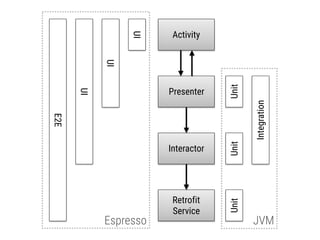 Activity
Presenter
Interactor
Retrofit
Service
UnitUnitUnit
Integration
UI
UI
UI
E2E
Espresso JVM
 