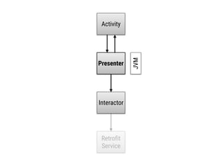 Activity
Presenter
Interactor
Retrofit
Service
JVM
 
