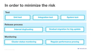 © 2020 Treasure Data
In order to minimize the risk
Unit test Integration test System test
Regular performance proving
Gradual migration for big updateInternal dogfooding
Cluster status monitoring
Test
Release process
Monitoring
 