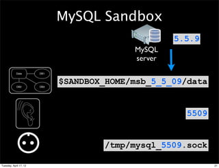MySQL Sandbox
                                                     5.5.9
                                            MySQL
                                            server
            Data        DB1




            DB2         DB3
                              $SANDBOX_HOME/msb_5_5_09/data


                                                       5509


                                      /tmp/mysql_5509.sock

Tuesday, April 17, 12                                         21
 
